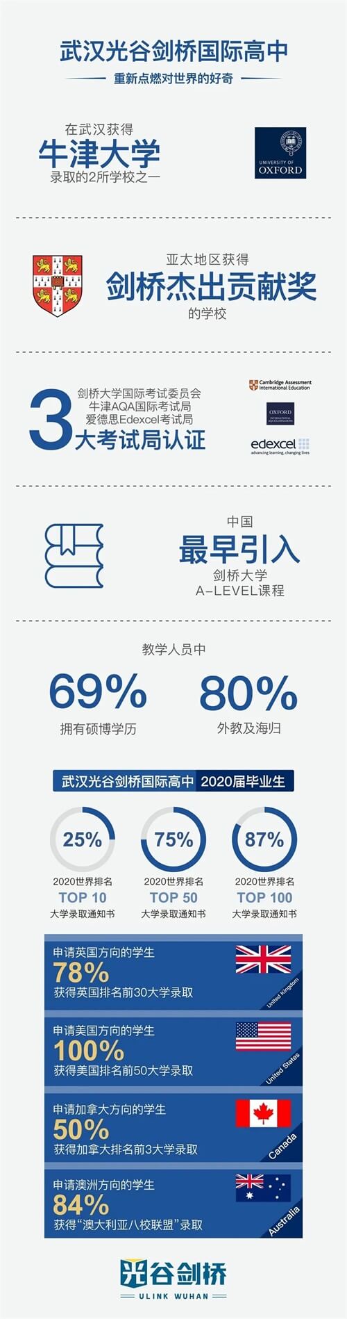 武汉光谷剑桥国际高中办学成绩