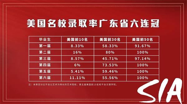 美国名校录率图片