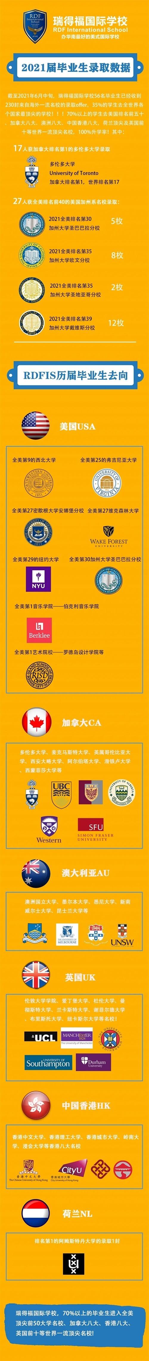 瑞得福2021届毕业生录取数据 瑞得福2021届毕业生录取数据