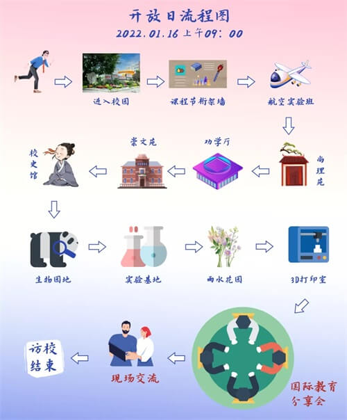 开放日流程图 开放日流程图